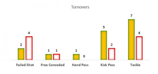 Turnovers