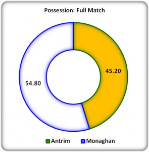 Figure 2: Full Match Possession