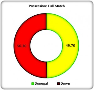 Figure 2: Full Match Possession