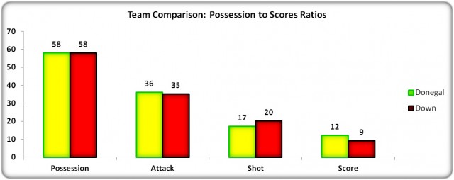 Figure 7: Possession to Scores Ratios