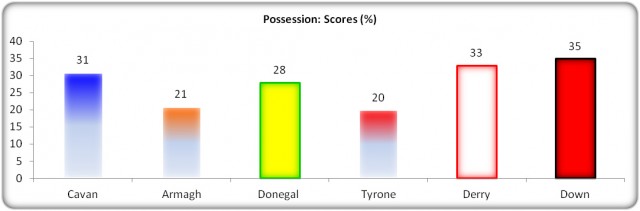 Figure 9: Possession: Scores (% Success)