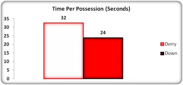 Figure 10: Average Possession Time