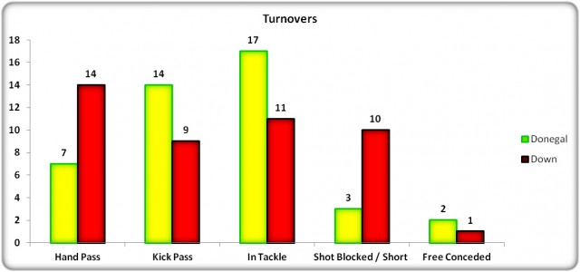 Figure 10: USFC 2013 Turnover Comparison