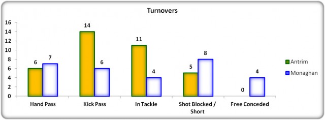 Figure 11: USFC 2013 Turnover Comparison