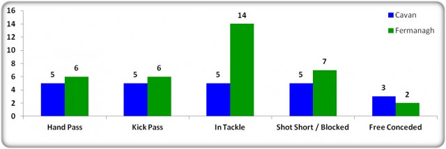 Figure 11: Fermanagh v Cavan Turnover Comparison