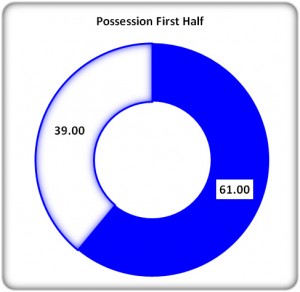 Figure 2: 1st Half Possession