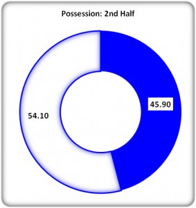Figure 3: 2nd Half Possession