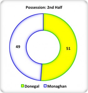 Figure 3: 2nd Half Possession