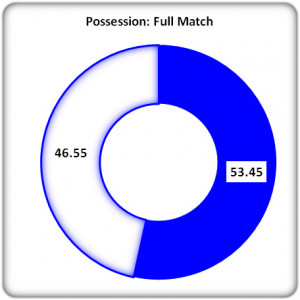 Figure 4: Full Match Possession