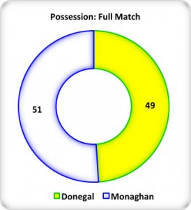 Figure 4: Full Match Possession