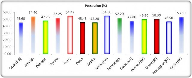 Figure 5: USFC 2013 Possession (%)