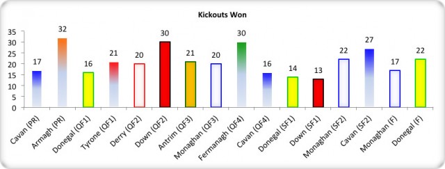 Figure 5: USFC 2013 Kick Out Breakdown