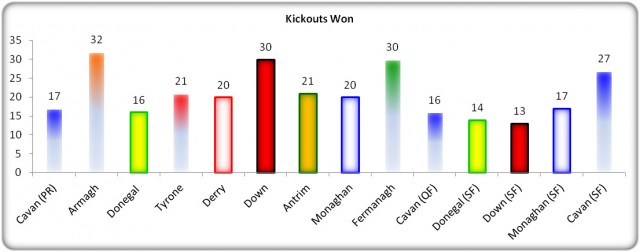 Figure 6: Kick Out Possession – USFC 2013
