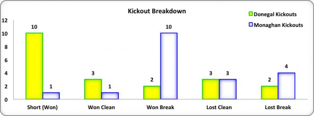 Figure 6: Kick Out Breakdown