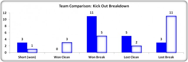 Figure 7: Kick Out Breakdown