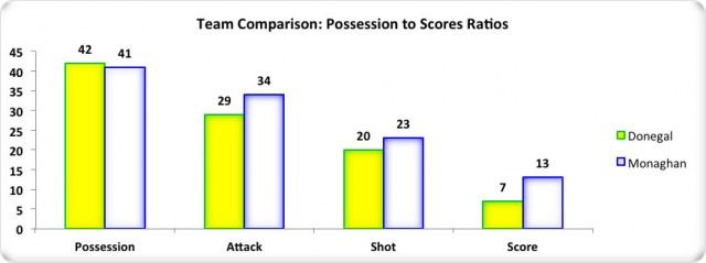 Figure 7: Possession to Scores Ratios