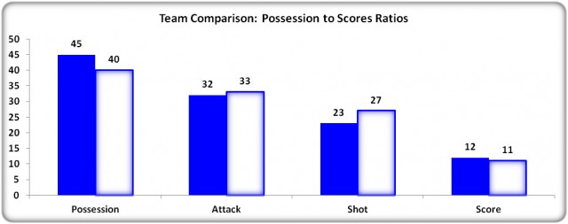 Figure 8: Possession to Scores Ratios