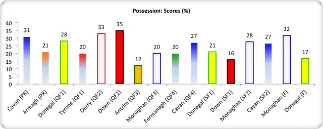 Figure 8: USFC 2013 Possession: Scores (% Success)