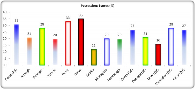 Figure 9: Possession: Scores (% Success)