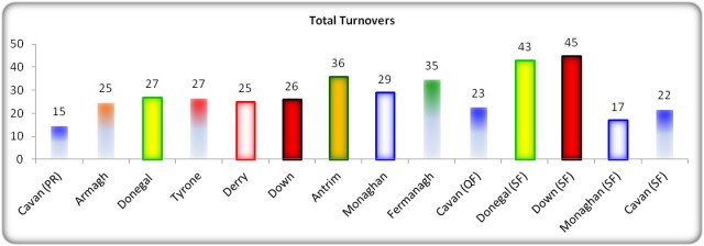 Figure 10: Turnover Comparison USFC 2013