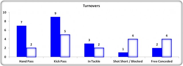 Figure 11: Monaghan v Cavan Turnover Comparison