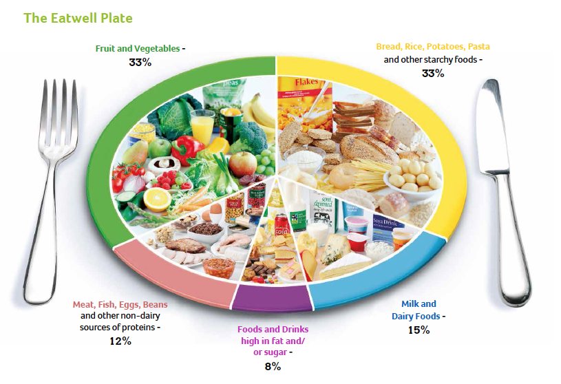 The Eatwell Plate