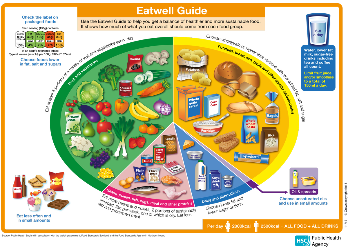 Eatwell Guide Nov 2018