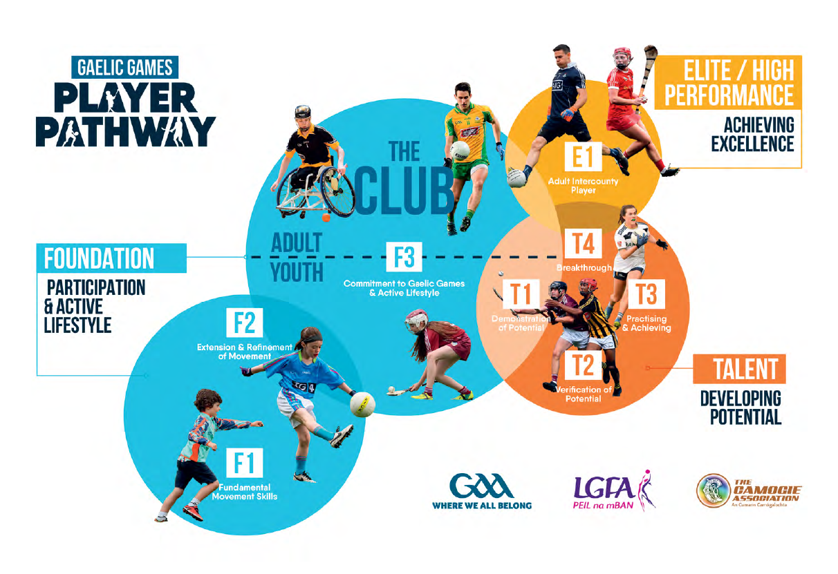 Gaelic Games Player Pathway